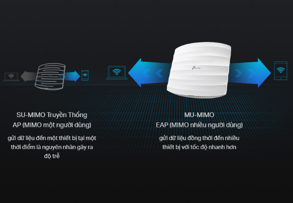 Mu-mimo trên Access Point Gắn Trần TP-Link EAP225 AC1350Mbps 